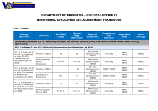 REGIONAL EDUCATION DEVELOPMENT PLAN
DEPARTMENT OF EDUCATION – REGIONAL OFFICE VI
MONITORING, EVALUATION AND ADJUSTMENT FRAMEWORK
Pilar 1 Access
Strategic
Objectives
Indicators
BASELINE
(2021)
Physical
Target
(2023-2028)
Means of
Verification
Frequency of
Data
Collection
Responsible
Body
M & E
Strategy
Intermediate Outcome (IO) #1: School-age children, out-of-school children, youth, and adults accessed relevant basic learning
opportunities
SO1.1 Achieved 21 out of 21 SDOs with increased net enrollment rate* by 2028.
SO1.1.1 Achieved 21
out of 21 SDOs with
at least 97.43%
Elementary net
enrollment rate by
2028.
Number of SDOs 13 21
EBEIS and
Database from
EMISD
Annually
PPRD
PO-III
RMEA
Net Enrollment
Rate in
Elementary
93.93% 97.43%
EBEIS and
Database from
EMISD
Annually
PPRD
PO-III
RMEA
SO1.1.2 Achieved 21
out of 21 SDOs with
at least 1% increase
in Elementary
enrollment by 2028.
Number of SDOs 21
LIS and
Database from
EMISD
BOSY/ EOSY
PPRD
PO-III
RMEA
Enrollment in
Elementary
0% 1%
LIS and
Database from
EMISD
BOSY/ EOSY
PPRD
PO-III
RMEA
SO1.1.3 Achieved 21
out of 21 SDOs with
at least 91.51% JHS
Net Enrollment Rate
by 2028.
Number of SDOs 13 21
EBEIS and
Database from
EMISD
Annually
PPRD
PO-III
RMEA
Net Enrollment
Rate in JHS
87.91% 91.51%
EBEIS and
Database from
EMISD
Annually
PPRD
PO-III
RMEA
 