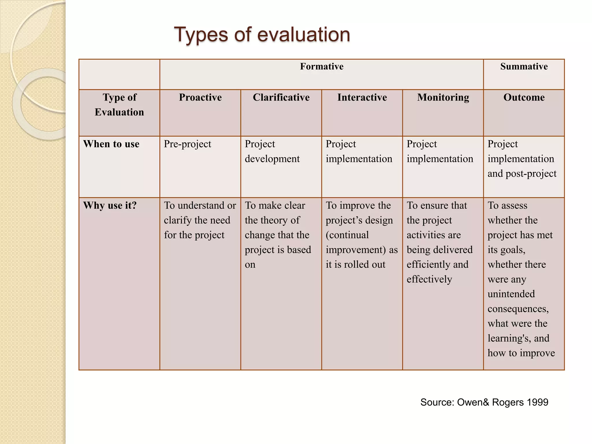Types of evaluation
Formative Summative
Type of
Evaluation
Proactive Clarificative Interactive Monitoring Outcome
When to use Pre-project Project
development
Project
implementation
Project
implementation
Project
implementation
and post-project
Why use it? To understand or
clarify the need
for the project
To make clear
the theory of
change that the
project is based
on
To improve the
project’s design
(continual
improvement) as
it is rolled out
To ensure that
the project
activities are
being delivered
efficiently and
effectively
To assess
whether the
project has met
its goals,
whether there
were any
unintended
consequences,
what were the
learning's, and
how to improve
Source: Owen& Rogers 1999
 