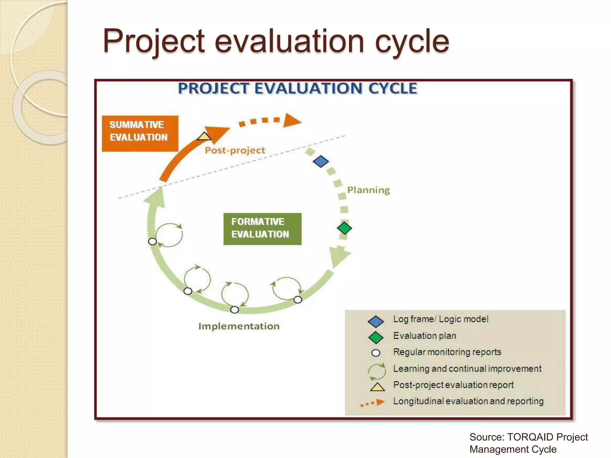 Project evaluation cycle
Source: TORQAID Project
Management Cycle
 