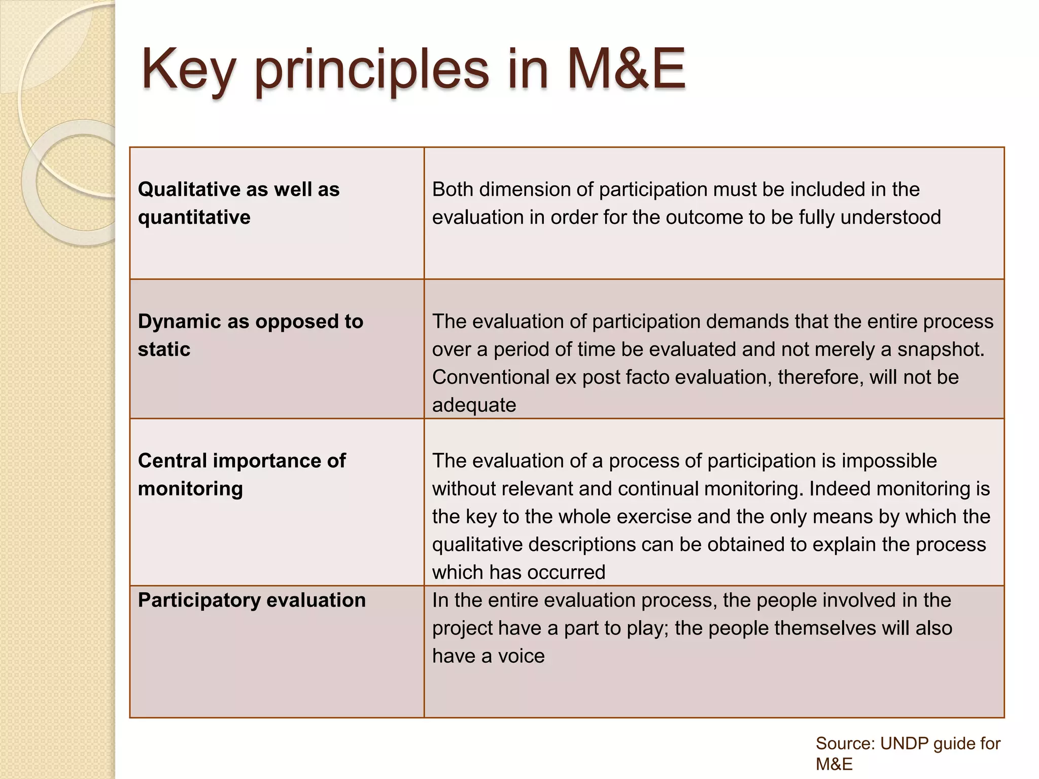 Key principles in M&E
Qualitative as well as
quantitative
Both dimension of participation must be included in the
evaluation in order for the outcome to be fully understood
Dynamic as opposed to
static
The evaluation of participation demands that the entire process
over a period of time be evaluated and not merely a snapshot.
Conventional ex post facto evaluation, therefore, will not be
adequate
Central importance of
monitoring
The evaluation of a process of participation is impossible
without relevant and continual monitoring. Indeed monitoring is
the key to the whole exercise and the only means by which the
qualitative descriptions can be obtained to explain the process
which has occurred
Participatory evaluation In the entire evaluation process, the people involved in the
project have a part to play; the people themselves will also
have a voice
Source: UNDP guide for
M&E
 