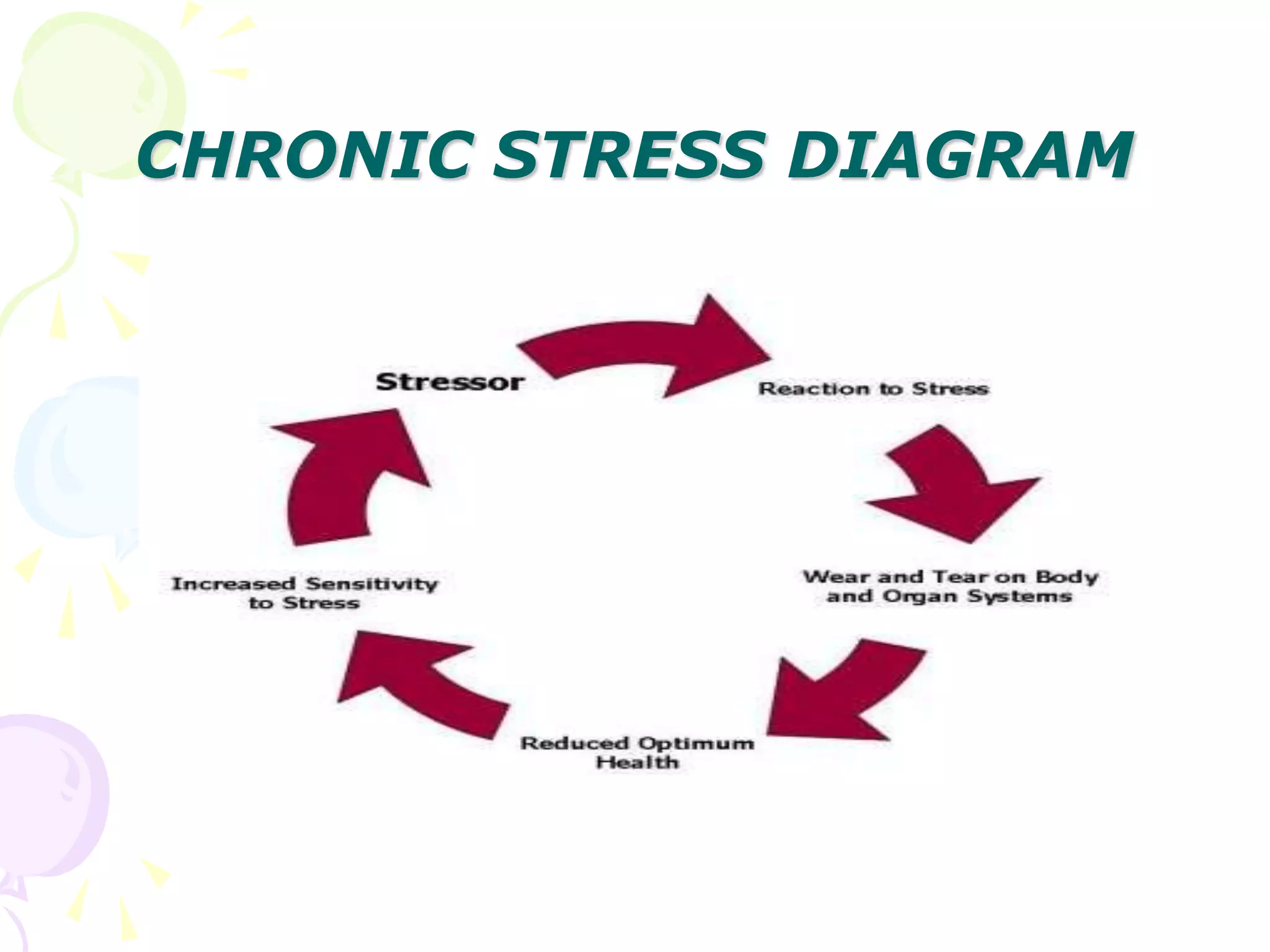 CHRONIC STRESS DIAGRAM
 