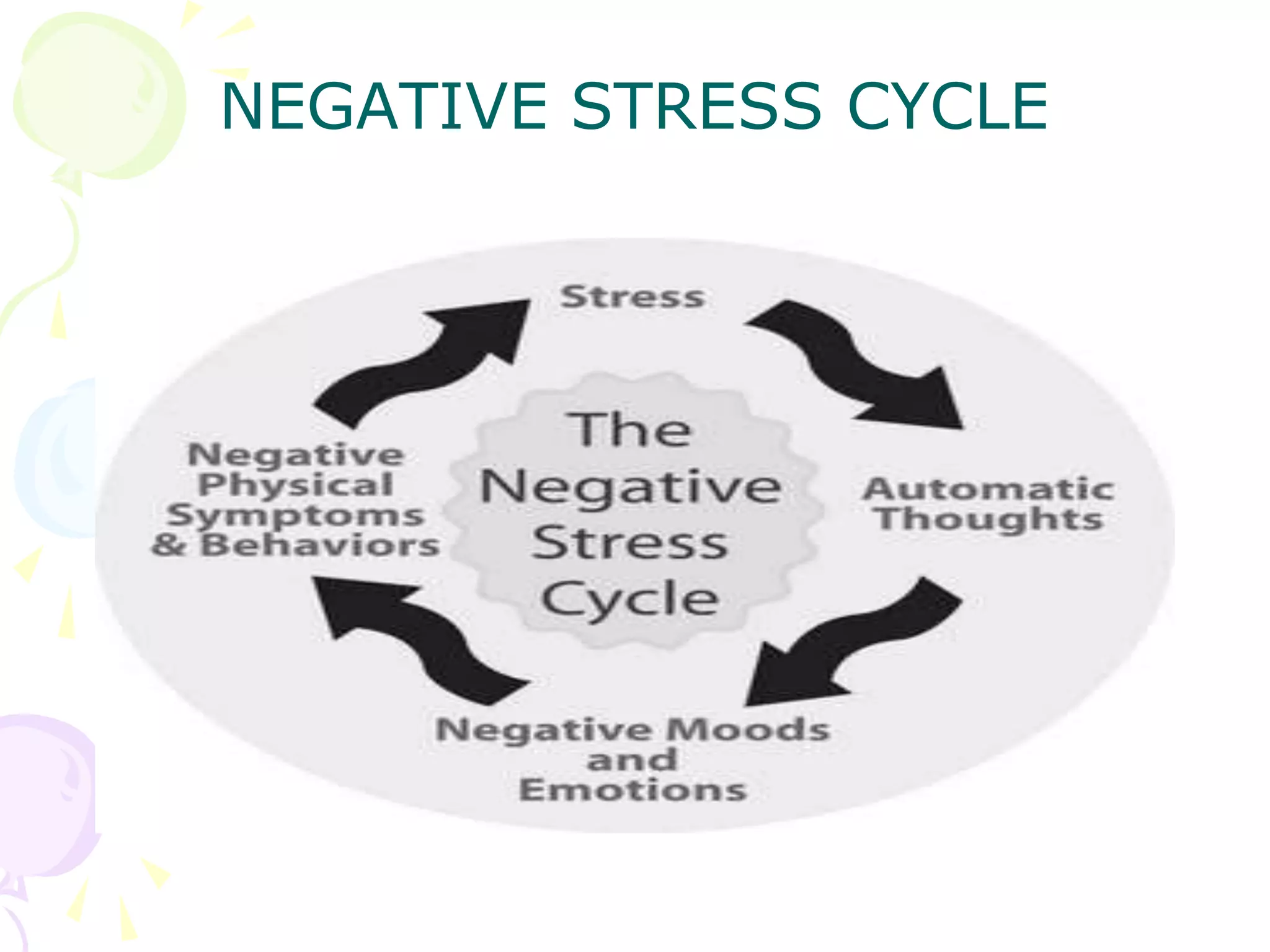 NEGATIVE STRESS CYCLE
 