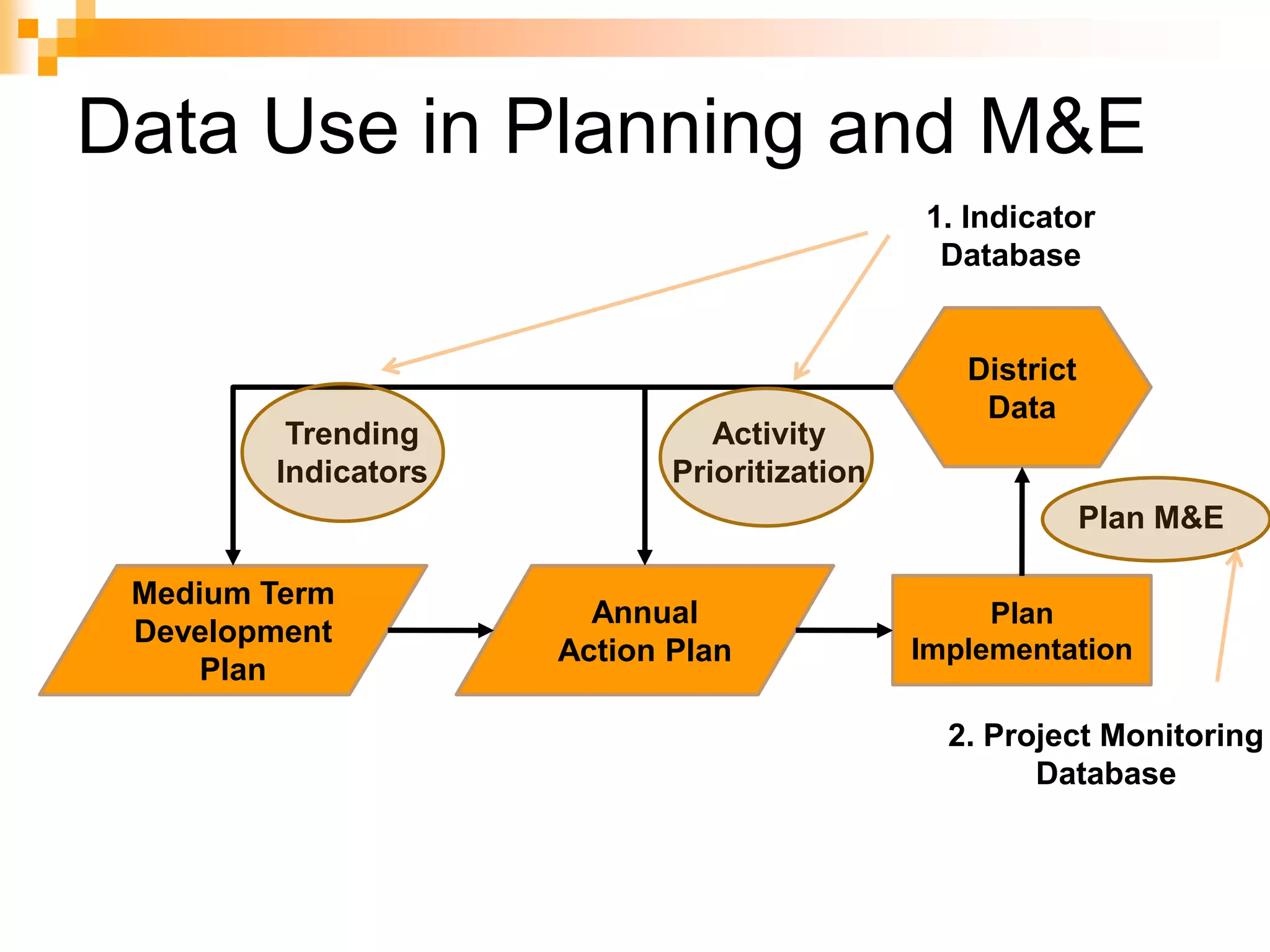 Data Use in Planning and M&E1. Indicator DatabaseDistrict DataTrending IndicatorsActivity PrioritizationPlan M&EMedium Term Development PlanAnnual Action PlanPlan Implementation2. Project Monitoring Database