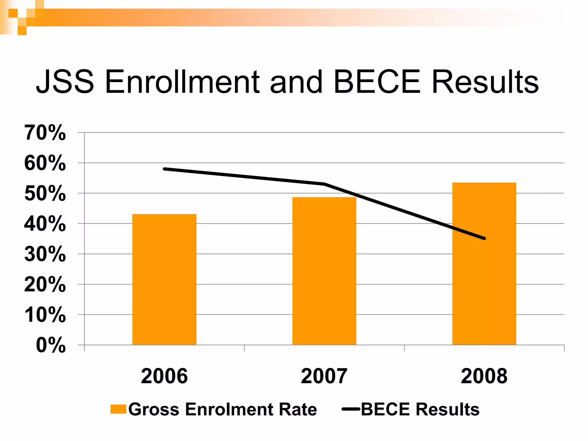 JSS Enrollment and BECE Results