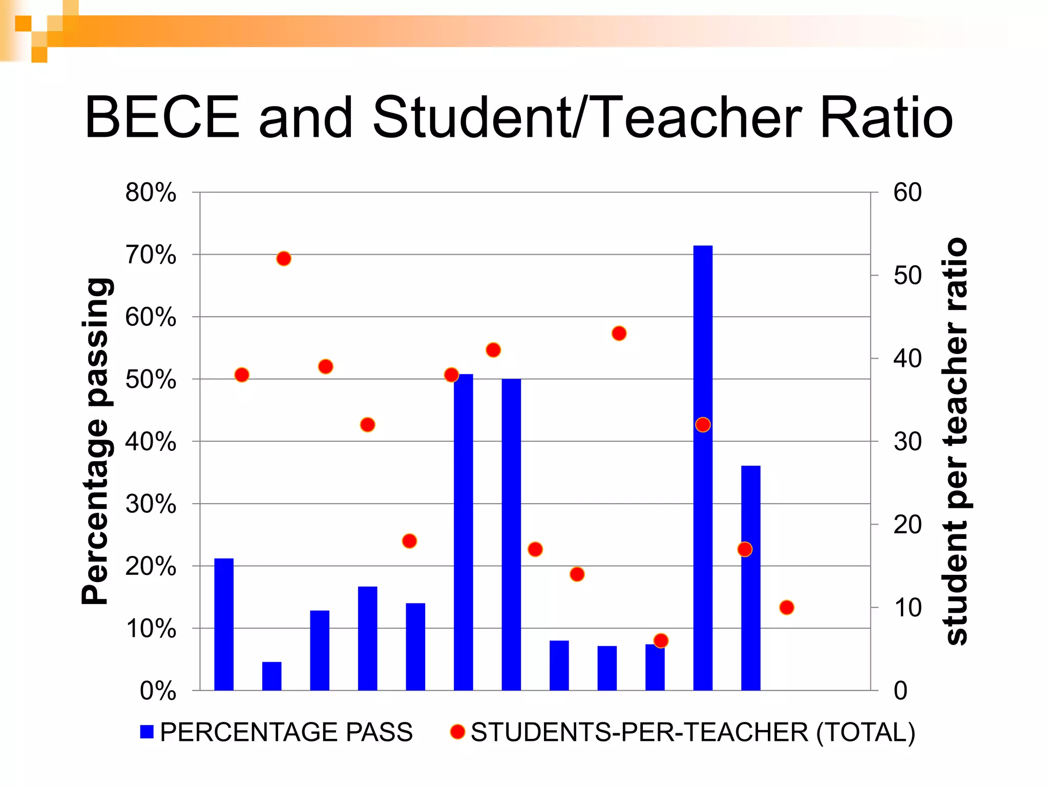 BECE and Student/Teacher Ratio