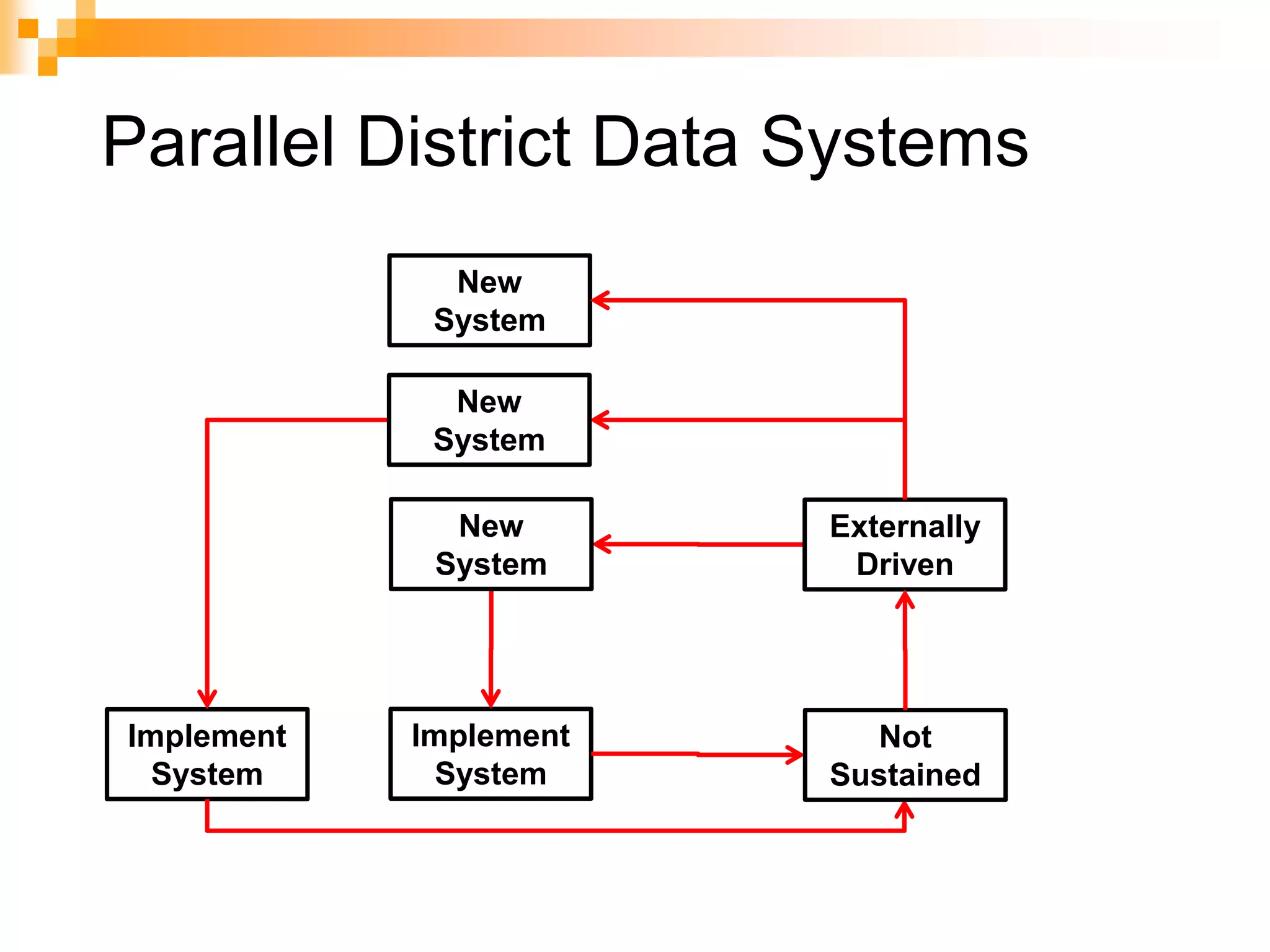 Parallel District Data SystemsNew SystemNew SystemNew      SystemExternally DrivenImplement SystemImplement SystemNot Sustained