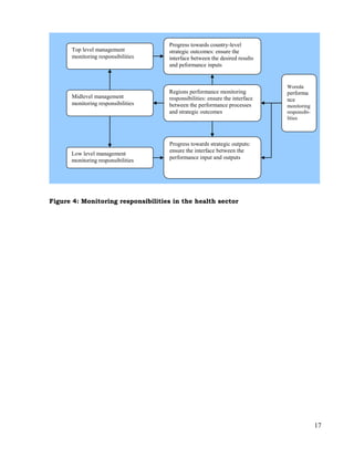 17
Figure 4: Monitoring responsibilities in the health sector
Top level management
monitoring responsibilities
Progress towards country-level
strategic outcomes: ensure the
interface between the desired results
and peformance inputs
Progress towards strategic outputs:
ensure the interface between the
performance input and outputs
Low level management
monitoring responsibilities
Midlevel management
monitoring responsibilities
Regions performance monitoring
responsibilities: ensure the interface
between the performance processes
and strategic outcomes
Woreda
performa
nce
monitoring
responsibi-
lities
 