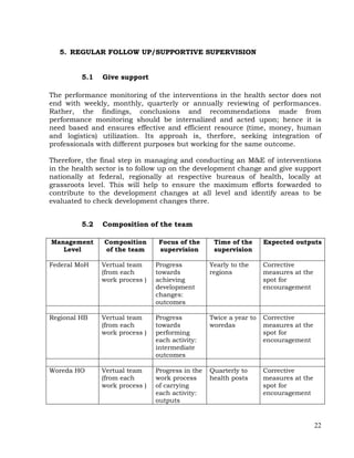 22
5. REGULAR FOLLOW UP/SUPPORTIVE SUPERVISION
5.1 Give support
The performance monitoring of the interventions in the health sector does not
end with weekly, monthly, quarterly or annually reviewing of performances.
Rather, the findings, conclusions and recommendations made from
performance monitoring should be internalized and acted upon; hence it is
need based and ensures effective and efficient resource (time, money, human
and logistics) utilization. Its approah is, therfore, seeking integration of
professionals with different purposes but working for the same outcome.
Therefore, the final step in managing and conducting an M&E of interventions
in the health sector is to follow up on the development change and give support
nationally at federal, regionally at respective bureaus of health, locally at
grassroots level. This will help to ensure the maximum efforts forwarded to
contribute to the development changes at all level and identify areas to be
evaluated to check development changes there.
5.2 Composition of the team
Management
Level
Composition
of the team
Focus of the
supervision
Time of the
supervision
Expected outputs
Federal MoH Vertual team
(from each
work process )
Progress
towards
achieving
development
changes:
outcomes
Yearly to the
regions
Corrective
measures at the
spot for
encouragement
Regional HB Vertual team
(from each
work process )
Progress
towards
performing
each activity:
intermediate
outcomes
Twice a year to
woredas
Corrective
measures at the
spot for
encouragement
Woreda HO Vertual team
(from each
work process )
Progress in the
work process
of carrying
each activity:
outputs
Quarterly to
health posts
Corrective
measures at the
spot for
encouragement
 