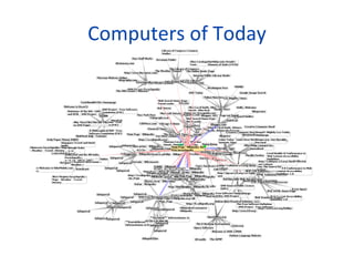 Computers of Today 