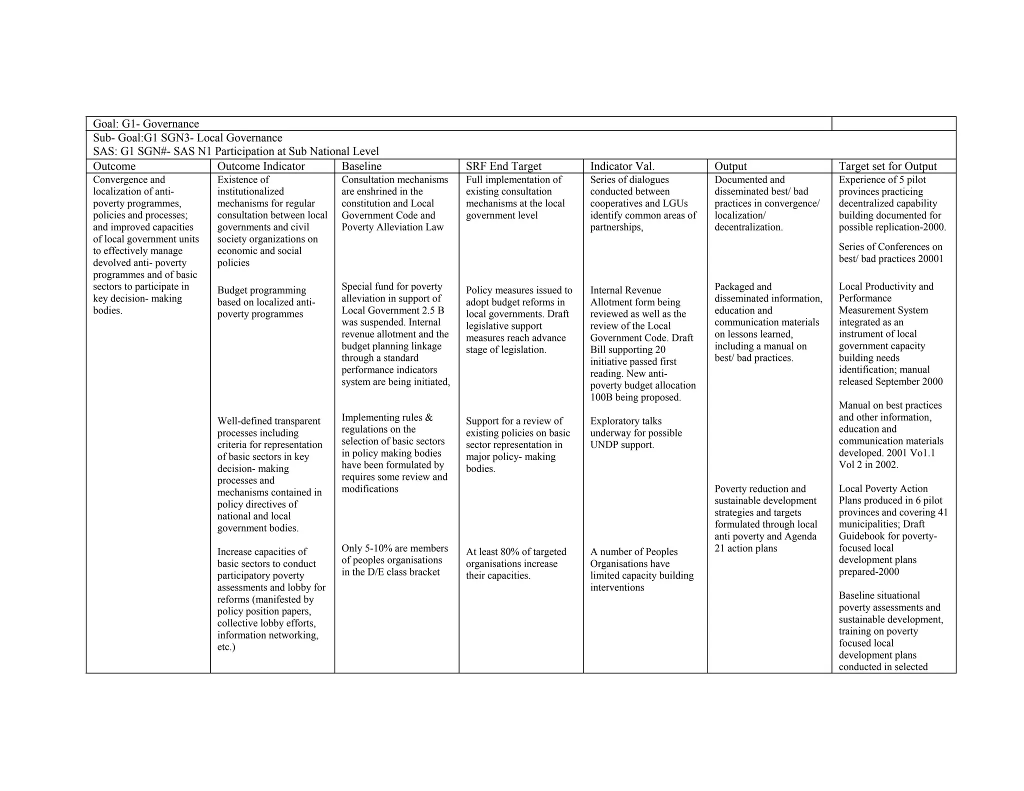 Goal: G1- Governance
Sub- Goal:G1 SGN3- Local Governance
SAS: G1 SGN#- SAS N1 Participation at Sub National Level
Outcome               Outcome Indicator         Baseline                                SRF End Target               Indicator Val.              Output                      Target set for Output
Convergence and             Existence of                  Consultation mechanisms       Full implementation of       Series of dialogues         Documented and              Experience of 5 pilot
localization of anti-       institutionalized             are enshrined in the          existing consultation        conducted between           disseminated best/ bad      provinces practicing
poverty programmes,         mechanisms for regular        constitution and Local        mechanisms at the local      cooperatives and LGUs       practices in convergence/   decentralized capability
policies and processes;     consultation between local    Government Code and           government level             identify common areas of    localization/               building documented for
and improved capacities     governments and civil         Poverty Alleviation Law                                    partnerships,               decentralization.           possible replication-2000.
of local government units   society organizations on
to effectively manage       economic and social                                                                                                                              Series of Conferences on
devolved anti- poverty      policies                                                                                                                                         best/ bad practices 20001
programmes and of basic
sectors to participate in   Budget programming            Special fund for poverty      Policy measures issued to    Internal Revenue            Packaged and                Local Productivity and
key decision- making        based on localized anti-      alleviation in support of     adopt budget reforms in      Allotment form being        disseminated information,   Performance
bodies.                     poverty programmes            Local Government 2.5 B        local governments. Draft     reviewed as well as the     education and               Measurement System
                                                          was suspended. Internal       legislative support          review of the Local         communication materials     integrated as an
                                                          revenue allotment and the     measures reach advance       Government Code. Draft      on lessons learned,         instrument of local
                                                          budget planning linkage       stage of legislation.        Bill supporting 20          including a manual on       government capacity
                                                          through a standard                                         initiative passed first     best/ bad practices.        building needs
                                                          performance indicators                                     reading. New anti-                                      identification; manual
                                                          system are being initiated,                                poverty budget allocation                               released September 2000
                                                                                                                     100B being proposed.
                                                                                                                                                                             Manual on best practices
                            Well-defined transparent      Implementing rules &          Support for a review of      Exploratory talks                                       and other information,
                            processes including           regulations on the            existing policies on basic   underway for possible                                   education and
                            criteria for representation   selection of basic sectors    sector representation in     UNDP support.                                           communication materials
                            of basic sectors in key       in policy making bodies       major policy- making                                                                 developed. 2001 Vo1.1
                            decision- making              have been formulated by       bodies.                                                                              Vol 2 in 2002.
                            processes and                 requires some review and
                            mechanisms contained in       modifications                                                                          Poverty reduction and       Local Poverty Action
                            policy directives of                                                                                                 sustainable development     Plans produced in 6 pilot
                            national and local                                                                                                   strategies and targets      provinces and covering 41
                            government bodies.                                                                                                   formulated through local    municipalities; Draft
                                                                                                                                                 anti poverty and Agenda     Guidebook for poverty-
                            Increase capacities of        Only 5-10% are members        At least 80% of targeted     A number of Peoples         21 action plans             focused local
                            basic sectors to conduct      of peoples organisations      organisations increase       Organisations have                                      development plans
                            participatory poverty         in the D/E class bracket      their capacities.            limited capacity building                               prepared-2000
                            assessments and lobby for                                                                interventions
                            reforms (manifested by                                                                                                                           Baseline situational
                            policy position papers,                                                                                                                          poverty assessments and
                            collective lobby efforts,                                                                                                                        sustainable development,
                            information networking,                                                                                                                          training on poverty
                            etc.)                                                                                                                                            focused local
                                                                                                                                                                             development plans
                                                                                                                                                                             conducted in selected
 