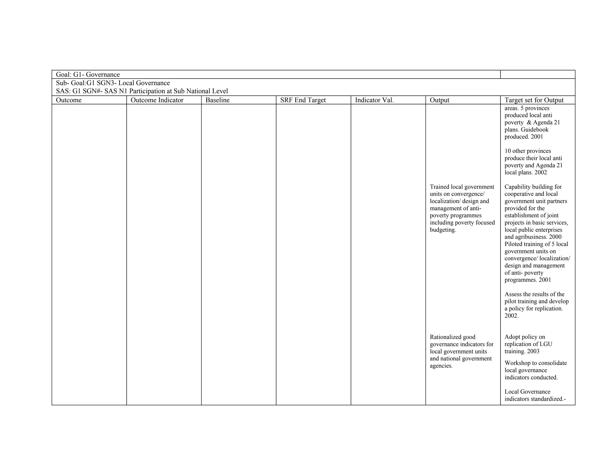 Goal: G1- Governance
Sub- Goal:G1 SGN3- Local Governance
SAS: G1 SGN#- SAS N1 Participation at Sub National Level
Outcome               Outcome Indicator         Baseline   SRF End Target   Indicator Val.   Output                      Target set for Output
                                                                                                                         areas. 5 provinces
                                                                                                                         produced local anti
                                                                                                                         poverty & Agenda 21
                                                                                                                         plans. Guidebook
                                                                                                                         produced. 2001

                                                                                                                         10 other provinces
                                                                                                                         produce their local anti
                                                                                                                         poverty and Agenda 21
                                                                                                                         local plans. 2002

                                                                                             Trained local government    Capability building for
                                                                                             units on convergence/       cooperative and local
                                                                                             localization/ design and    government unit partners
                                                                                             management of anti-         provided for the
                                                                                             poverty programmes          establishment of joint
                                                                                             including poverty focused   projects in basic services,
                                                                                             budgeting.                  local public enterprises
                                                                                                                         and agribusiness. 2000
                                                                                                                         Piloted training of 5 local
                                                                                                                         government units on
                                                                                                                         convergence/ localization/
                                                                                                                         design and management
                                                                                                                         of anti- poverty
                                                                                                                         programmes. 2001

                                                                                                                         Assess the results of the
                                                                                                                         pilot training and develop
                                                                                                                         a policy for replication.
                                                                                                                         2002.


                                                                                             Rationalized good           Adopt policy on
                                                                                             governance indicators for   replication of LGU
                                                                                             local government units      training. 2003
                                                                                             and national government
                                                                                             agencies.                   Workshop to consolidate
                                                                                                                         local governance
                                                                                                                         indicators conducted.

                                                                                                                         Local Governance
                                                                                                                         indicators standardized.-
 