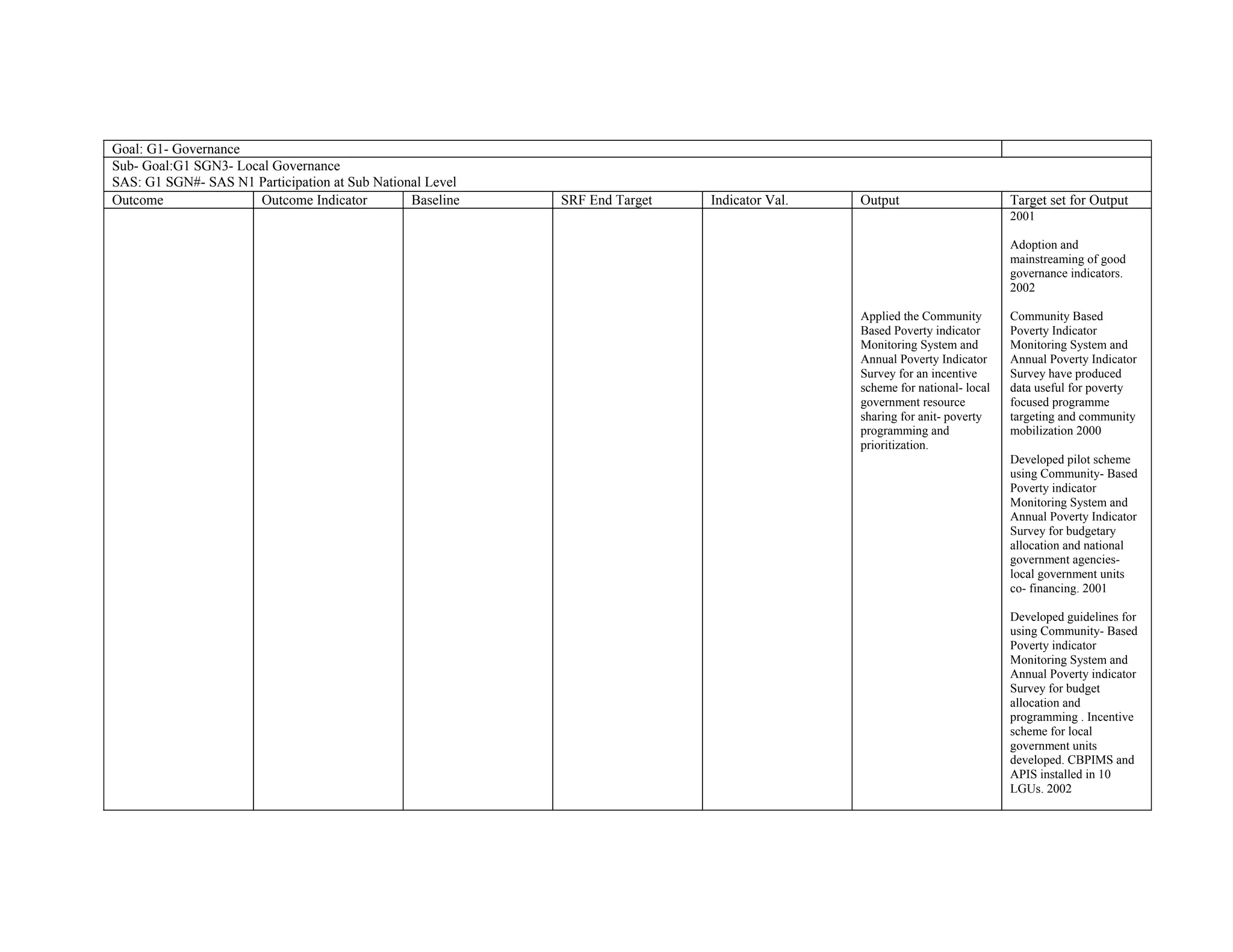 Goal: G1- Governance
Sub- Goal:G1 SGN3- Local Governance
SAS: G1 SGN#- SAS N1 Participation at Sub National Level
Outcome               Outcome Indicator         Baseline   SRF End Target   Indicator Val.   Output                       Target set for Output
                                                                                                                          2001

                                                                                                                          Adoption and
                                                                                                                          mainstreaming of good
                                                                                                                          governance indicators.
                                                                                                                          2002

                                                                                             Applied the Community        Community Based
                                                                                             Based Poverty indicator      Poverty Indicator
                                                                                             Monitoring System and        Monitoring System and
                                                                                             Annual Poverty Indicator     Annual Poverty Indicator
                                                                                             Survey for an incentive      Survey have produced
                                                                                             scheme for national- local   data useful for poverty
                                                                                             government resource          focused programme
                                                                                             sharing for anit- poverty    targeting and community
                                                                                             programming and              mobilization 2000
                                                                                             prioritization.
                                                                                                                          Developed pilot scheme
                                                                                                                          using Community- Based
                                                                                                                          Poverty indicator
                                                                                                                          Monitoring System and
                                                                                                                          Annual Poverty Indicator
                                                                                                                          Survey for budgetary
                                                                                                                          allocation and national
                                                                                                                          government agencies-
                                                                                                                          local government units
                                                                                                                          co- financing. 2001

                                                                                                                          Developed guidelines for
                                                                                                                          using Community- Based
                                                                                                                          Poverty indicator
                                                                                                                          Monitoring System and
                                                                                                                          Annual Poverty indicator
                                                                                                                          Survey for budget
                                                                                                                          allocation and
                                                                                                                          programming . Incentive
                                                                                                                          scheme for local
                                                                                                                          government units
                                                                                                                          developed. CBPIMS and
                                                                                                                          APIS installed in 10
                                                                                                                          LGUs. 2002
 