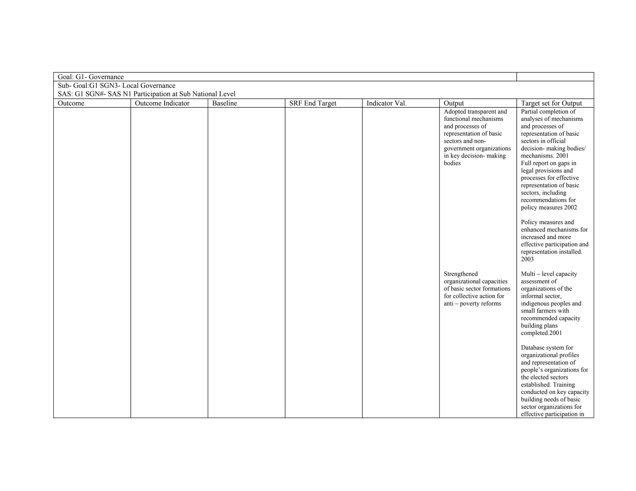 Goal: G1- Governance
Sub- Goal:G1 SGN3- Local Governance
SAS: G1 SGN#- SAS N1 Participation at Sub National Level
Outcome               Outcome Indicator         Baseline   SRF End Target   Indicator Val.   Output                       Target set for Output
                                                                                             Adopted transparent and      Partial completion of
                                                                                             functional mechanisms        analyses of mechanisms
                                                                                             and processes of             and processes of
                                                                                             representation of basic      representation of basic
                                                                                             sectors and non-             sectors in official
                                                                                             government organizations     decision- making bodies/
                                                                                             in key decision- making      mechanisms. 2001
                                                                                             bodies                       Full report on gaps in
                                                                                                                          legal provisions and
                                                                                                                          processes for effective
                                                                                                                          representation of basic
                                                                                                                          sectors, including
                                                                                                                          recommendations for
                                                                                                                          policy measures 2002

                                                                                                                          Policy measures and
                                                                                                                          enhanced mechanisms for
                                                                                                                          increased and more
                                                                                                                          effective participation and
                                                                                                                          representation installed.
                                                                                                                          2003

                                                                                             Strengthened                 Multi – level capacity
                                                                                             organizational capacities    assessment of
                                                                                             of basic sector formations   organizations of the
                                                                                             for collective action for    informal sector,
                                                                                             anti – poverty reforms       indigenous peoples and
                                                                                                                          small farmers with
                                                                                                                          recommended capacity
                                                                                                                          building plans
                                                                                                                          completed.2001

                                                                                                                          Database system for
                                                                                                                          organizational profiles
                                                                                                                          and representation of
                                                                                                                          people’s organizations for
                                                                                                                          the elected sectors
                                                                                                                          established. Training
                                                                                                                          conducted on key capacity
                                                                                                                          building needs of basic
                                                                                                                          sector organizations for
                                                                                                                          effective participation in
 