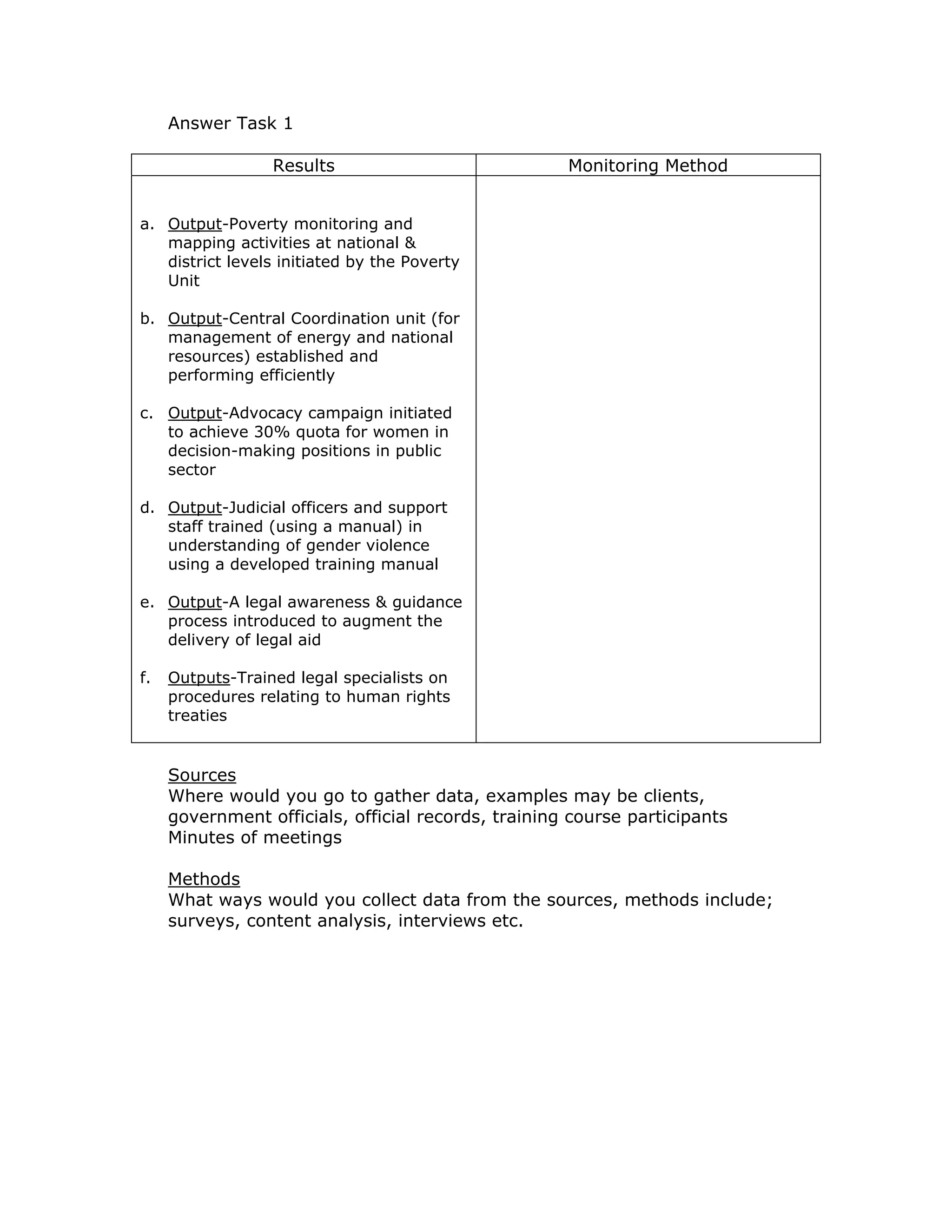 Answer Task 1

                  Results                            Monitoring Method


a. Output-Poverty monitoring and
   mapping activities at national &
   district levels initiated by the Poverty
   Unit

b. Output-Central Coordination unit (for
   management of energy and national
   resources) established and
   performing efficiently

c. Output-Advocacy campaign initiated
   to achieve 30% quota for women in
   decision-making positions in public
   sector

d. Output-Judicial officers and support
   staff trained (using a manual) in
   understanding of gender violence
   using a developed training manual

e. Output-A legal awareness & guidance
   process introduced to augment the
   delivery of legal aid

f.   Outputs-Trained legal specialists on
     procedures relating to human rights
     treaties


     Sources
     Where would you go to gather data, examples may be clients,
     government officials, official records, training course participants
     Minutes of meetings

     Methods
     What ways would you collect data from the sources, methods include;
     surveys, content analysis, interviews etc.
 