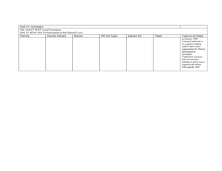 Goal: G1- Governance
Sub- Goal:G1 SGN3- Local Governance
SAS: G1 SGN#- SAS N1 Participation at Sub National Level
Outcome               Outcome Indicator         Baseline   SRF End Target   Indicator Val.   Output   Target set for Output
                                                                                                      governance. 2002
                                                                                                      Training Conducted on
                                                                                                      key capacity building
                                                                                                      needs of basic sector
                                                                                                      organisations for effective
                                                                                                      participation in
                                                                                                      governance
                                                                                                      Conferences/ caucuses
                                                                                                      held for consensus
                                                                                                      building on policy issues,
                                                                                                      responses and reform
                                                                                                      lobby agenda. 2003
 