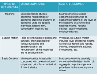 BASIS OF
DIFFERENCES
MICRO ECONOMICS MACRO ECONOMICS
Meaning Microeconomics studies
economic relationships or
economic problems of a level of
economic units like specific
individual, specific firm,
specification industry, etc.
Macroeconomics studies
economic relationships or
economic problems of the level of
the economy as a whole like
national income, national
savings, total investments,
employments etc.
Subject Matter Price determination of goods and
services, their allocation for
various functions and
determination of the
remuneration of the resources
are its subject matter.
Whereas, its subject matter
includes level of national income,
its effective factors and results,
income, employment, savings,
investments, etc.
Basic Concern Microeconomics is basically
concerned with determination of
output and price for an individual
firm or industry.
Macroeconomics is basically
concerned with determination of
aggregate output and general
price level in the economy as a
whole.
 