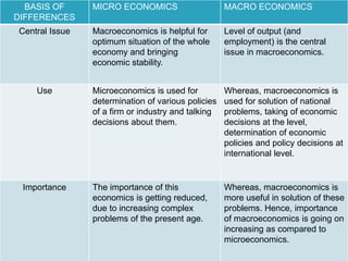 BASIS OF
DIFFERENCES
MICRO ECONOMICS MACRO ECONOMICS
Central Issue Macroeconomics is helpful for
optimum situation of the whole
economy and bringing
economic stability.
Level of output (and
employment) is the central
issue in macroeconomics.
Use Microeconomics is used for
determination of various policies
of a firm or industry and talking
decisions about them.
Whereas, macroeconomics is
used for solution of national
problems, taking of economic
decisions at the level,
determination of economic
policies and policy decisions at
international level.
Importance The importance of this
economics is getting reduced,
due to increasing complex
problems of the present age.
Whereas, macroeconomics is
more useful in solution of these
problems. Hence, importance
of macroeconomics is going on
increasing as compared to
microeconomics.
 