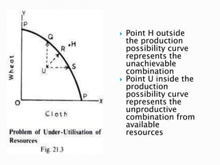 Point H outside
the production
possibility curve
represents the
unachievable
combination
 Point U inside the
production
possibility curve
represents the
unproductive
combination from
available
resources
 