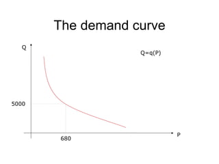 Microeconomics Elasticity | PDF