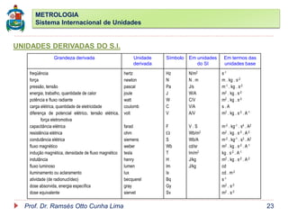 METROLOGIA
Sistema Internacional de Unidades
Prof. Dr. Ramsés Otto Cunha Lima 23
UNIDADES DERIVADAS DO S.I.
Grandeza derivada Unidade
derivada
Símbolo Em unidades
do SI
Em termos das
unidades base
freqüência
força
pressão, tensão
energia, trabalho, quantidade de calor
potência e fluxo radiante
carga elétrica, quantidade de eletricidade
diferença de potencial elétrico, tensão elétrica,
força eletromotiva
capacitância elétrica
resistência elétrica
condutância elétrica
fluxo magnético
indução magnética, densidade de fluxo magnético
indutância
fluxo luminoso
iluminamento ou aclaramento
atividade (de radionuclídeo)
dose absorvida, energia específica
dose equivalente
hertz
newton
pascal
joule
watt
coulomb
volt
farad
ohm
siemens
weber
tesla
henry
lumen
lux
becquerel
gray
siervet
Hz
N
Pa
J
W
C
V
F

S
Wb
T
H
lm
lx
Bq
Gy
Sv
N/m2
N . m
J/s
W/A
C/V
V/A
A/V
V . S
Wb/m2
Wb/A
cd/sr
lm/m2
J/kg
J/kg
s-1
m . kg . s-2
m-1 . kg . s-2
m2 . kg . s-2
m2 . kg . s-3
s . A
m2 . kg . s-3 . A-1
m-2 . kg-1 . s4 . A2
m2 . kg . s-3 . A-2
m-2 . kg-1 . s3 . A2
m2 . kg . s-2 . A-1
kg . s-2 . A-1
m2 . kg . s-2 . A-2
cd
cd . m-2
s-1
m2 . s-2
m2 . s-2
 