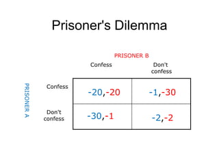 Prisoner's Dilemma
Confess
Don't
confess
Confess Don't
confess
-20,-20
-30,-1
-1,-30
-2,-2
PRISONER B
PRISONERA
 