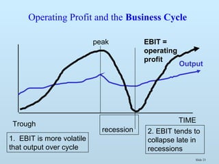 Slide 23
Operating Profit and the Business Cycle
Output
recession
TIME
EBIT =
operating
profit
Trough
peak
1. EBIT is more volatile
that output over cycle
2. EBIT tends to
collapse late in
recessions
 