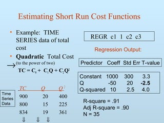 Estimating Short Run Cost Functions
• Example: TIME
SERIES data of total
cost
• Quadratic Total Cost
(to the power of two)
TC = C0 + C1Q + C2Q2
TC Q Q 2
900 20 400
800 15 225
834 19 361
⇓ ⇓ ⇓
REGR c1 1 c2 c3
Time
Series
Data
Predictor Coeff Std Err T-value
Constant 1000 300 3.3
Q -50 20 -2.5
Q-squared 10 2.5 4.0
R-square = .91
Adj R-square = .90
N = 35
Regression Output:
→
 