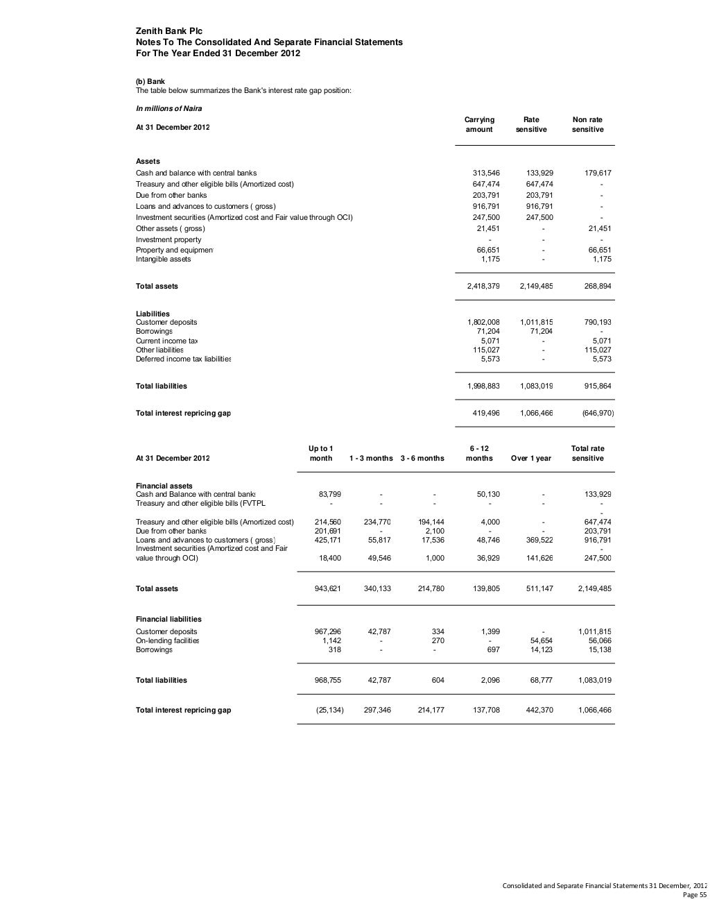 zenith-bank-annual-report-2012
