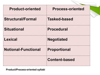 Product-oriented Process-oriented 
Structural/Formal Tasked-based 
Situational Procedural 
Lexical Negotiated 
Notional-Functional Proportional 
Content-based 
Product/Process-oriented syllabi 
 