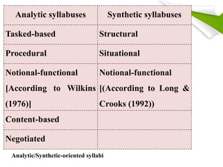 Analytic syllabuses Synthetic syllabuses 
Tasked-based Structural 
Procedural Situational 
Notional-functional 
[According to Wilkins 
(1976)] 
Notional-functional 
[(According to Long & 
Crooks (1992)) 
Content-based 
Negotiated 
Analytic/Synthetic-oriented syllabi 
 
