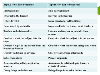 Type A What is to be learnt? Type B How is it to be learnt? 
Interventionist Non-interventionist 
External to the learner Internal to the learner 
Other directed Inner directed or self fulfilling 
Determined by authority Negotiated between learners and teachers 
Learner and teacher as joint decision 
makers 
Teacher as decision-maker 
Content = what the subject is to the Content = what the subject is to the learner 
expert 
Content = a gift to the learner from the Content = what the learner brings and wants 
teacher or knower 
Objectives defined in advance Objectives described afterwards 
Subject emphasis Process emphasis 
Assessment by achievement or by 
mastery 
Doing things to the learner Doing things for or with the learner 
Assessment in relationship to learners' 
criteria of success 
 