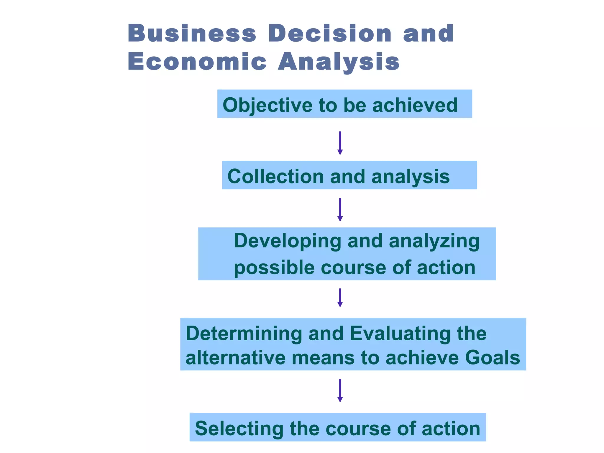 Business Decision and
Economic Analysis
Objective to be achieved
Collection and analysis
Developing and analyzing
possible course of action
Determining and Evaluating the
alternative means to achieve Goals
Selecting the course of action

 