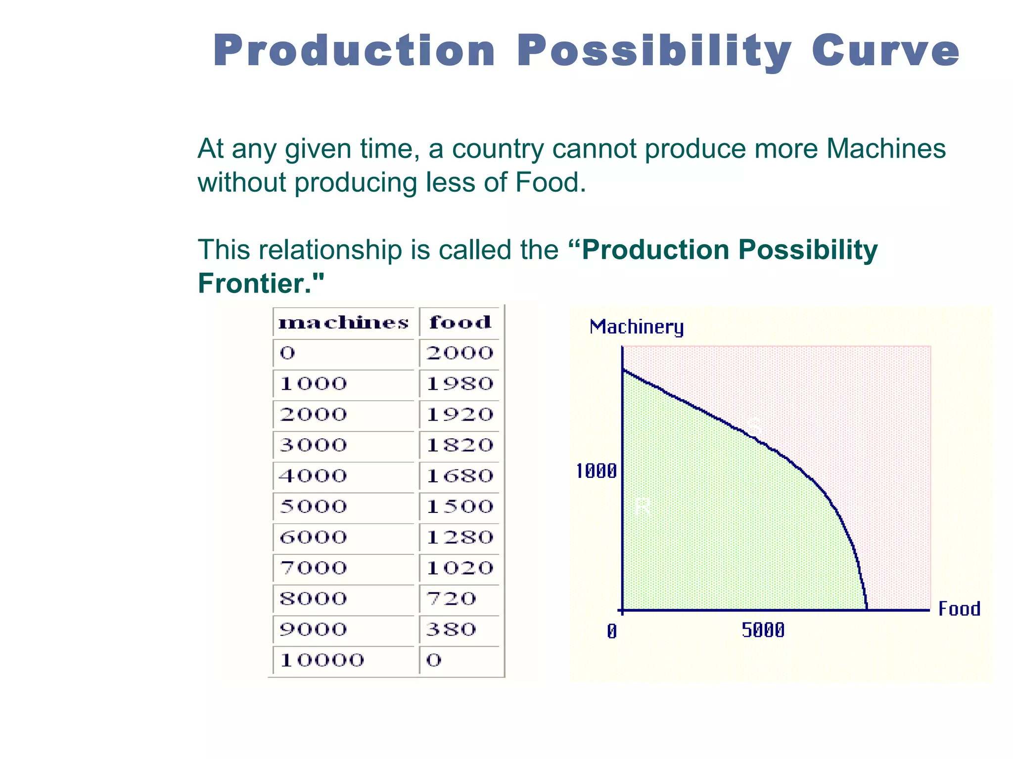 Production Possibility Curve
At any given time, a country cannot produce more Machines
without producing less of Food.
This relationship is called the “Production Possibility
Frontier."

S
R

 