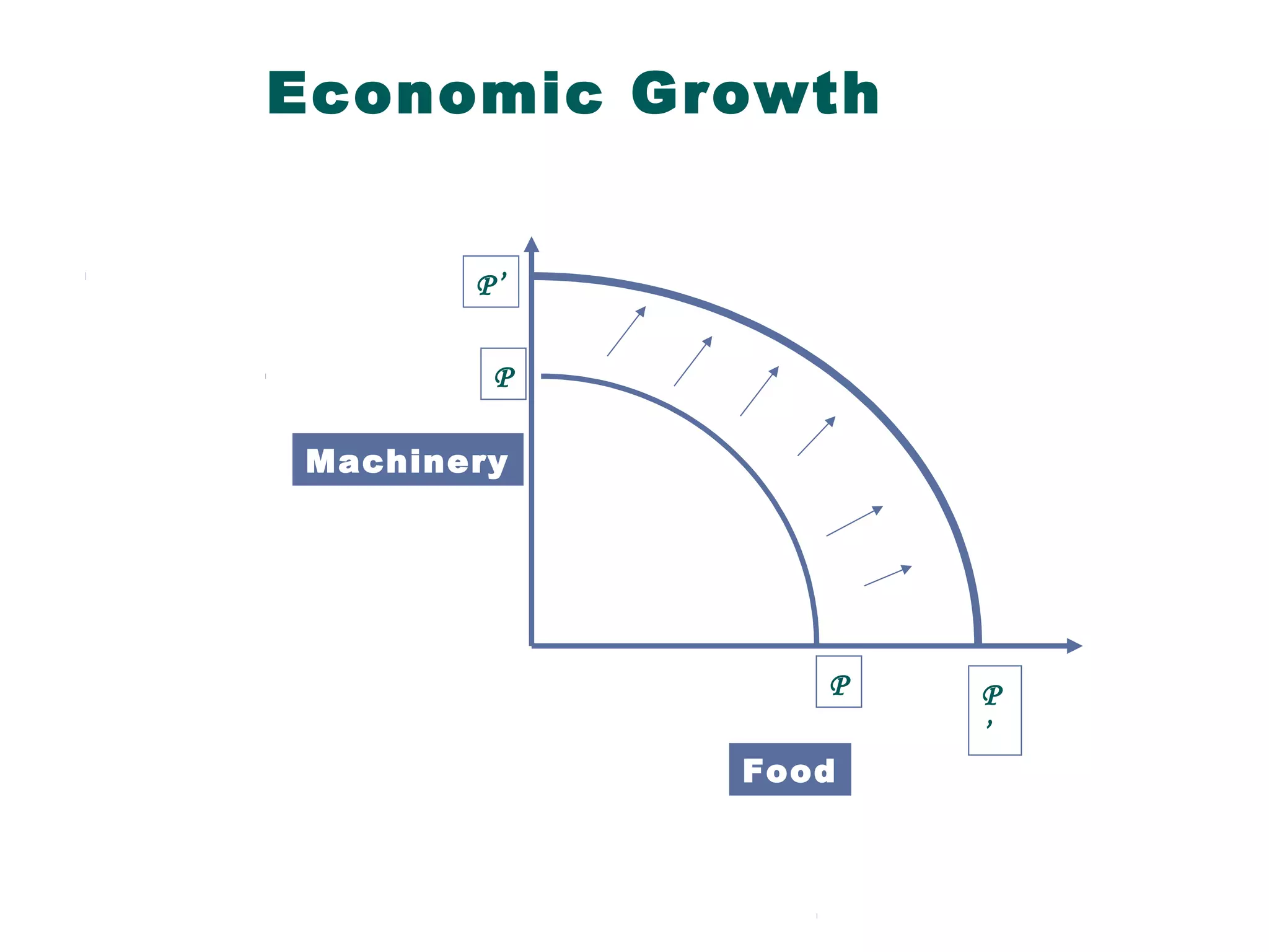 Economic Growth
P’
P
Machinery

P
Food

P
’

 