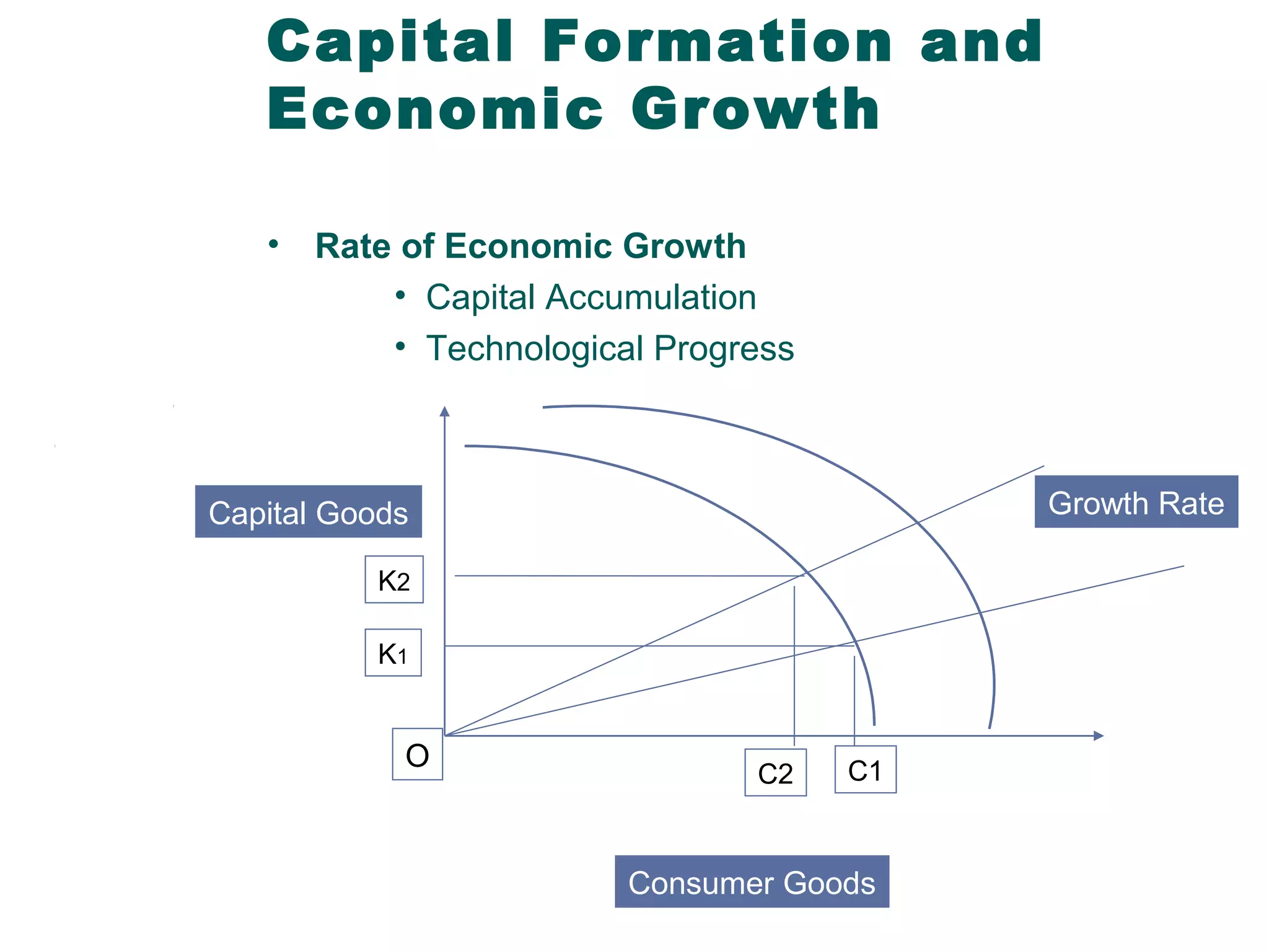 Capital Formation and
Economic Growth
•

Rate of Economic Growth
• Capital Accumulation
• Technological Progress

Growth Rate

Capital Goods
K2
K1

O

C2

C1

Consumer Goods

 