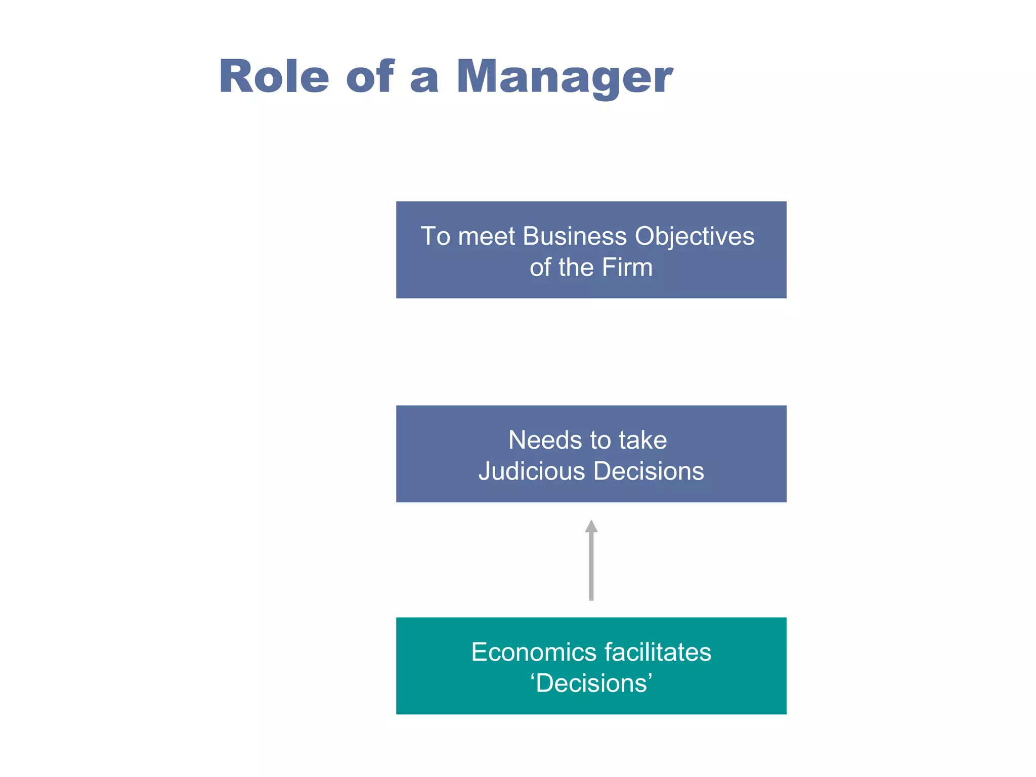 Role of a Manager

To meet Business Objectives
of the Firm

Needs to take
Judicious Decisions

Economics facilitates
‘Decisions’

 