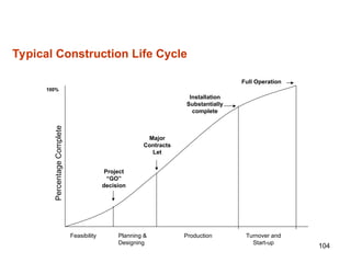 104
Typical Construction Life Cycle
Percentage
Complete
Feasibility Planning &
Designing
Production Turnover and
Start-up
Project
“GO”
decision
Major
Contracts
Let
Installation
Substantially
complete
Full Operation
100%
 