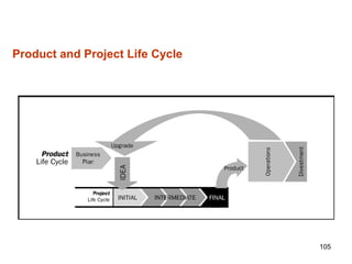 105
Product and Project Life Cycle
 
