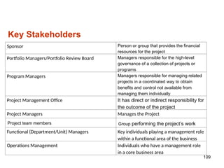 Key Stakeholders
Sponsor Person or group that provides the financial
resources for the project
Portfolio Managers/Portfolio Review Board Managers responsible for the high-level
governance of a collection of projects or
programs
Program Managers Managers responsible for managing related
projects in a coordinated way to obtain
benefits and control not available from
managing them individually
Project Management Office It has direct or indirect responsibility for
the outcome of the project
Project Managers Manages the Project
Project team members Group performing the project’s work
Functional (Department/Unit) Managers Key individuals playing a management role
within a functional area of the business
Operations Management Individuals who have a management role
in a core business area
109
 