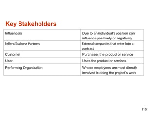 Key Stakeholders
Influencers Due to an individual's position can
influence positively or negatively
Sellers/Business Partners External companies that enter into a
contract
Customer Purchases the product or service
User Uses the product or services
Performing Organization Whose employees are most directly
involved in doing the project’s work
110
 