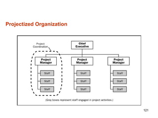 121
Projectized Organization
 
