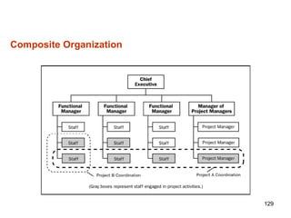 129
Composite Organization
 