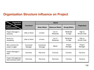 130
Organization Structure influence on Project
 