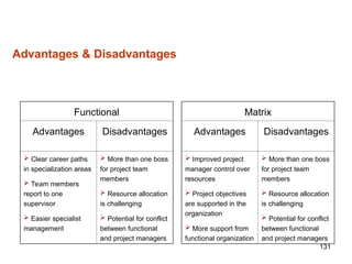 131
Advantages & Disadvantages
Functional
Advantages Disadvantages
 Clear career paths
in specialization areas
 Team members
report to one
supervisor
 Easier specialist
management
 More than one boss
for project team
members
 Resource allocation
is challenging
 Potential for conflict
between functional
and project managers
Matrix
Advantages Disadvantages
 Improved project
manager control over
resources
 Project objectives
are supported in the
organization
 More support from
functional organization
 More than one boss
for project team
members
 Resource allocation
is challenging
 Potential for conflict
between functional
and project managers
 