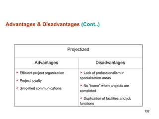 132
Advantages & Disadvantages (Cont..)
Projectized
Advantages Disadvantages
 Efficient project organization
 Project loyalty
 Simplified communications
 Lack of professionalism in
specialization areas
 No “home” when projects are
completed
 Duplication of facilities and job
functions
 