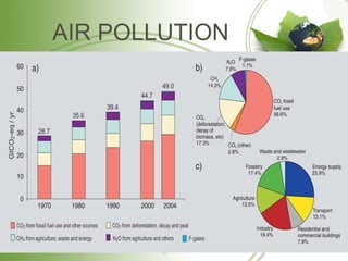 AIR POLLUTION 