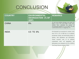CONCLUSION COUNTRY ENVIRONMENTAL DEGRADATION  (% OF  GDP) REMARKS CHINA 8% Air and water pollution damages were nearly $54 billion a year or 8% of the GDP in 1995. Some scholars have estimated the burden of environmental pollution at 5% of GDP. Loss due to deforestation alone is a staggering 12%.   INDIA 4.5  TO  8% Environmental cost assessment by scholars varies from 4.5% to 5% of GDP due to air pollution, groundwater mining, and deteriorating quality of aquifers, land degradation and deforestation. Annual economic costs of air pollution, contaminated water, soil degradation, and deforestation were estimated to be 8% of GDP by Tata Energy Resource Institute (TERI) 