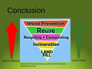 Conclusion
Source from: http://www.deq.mt.gov/Recycle/WR-Consumer-
Spending_New.mcpx
Level of difficulty Level of favor
 