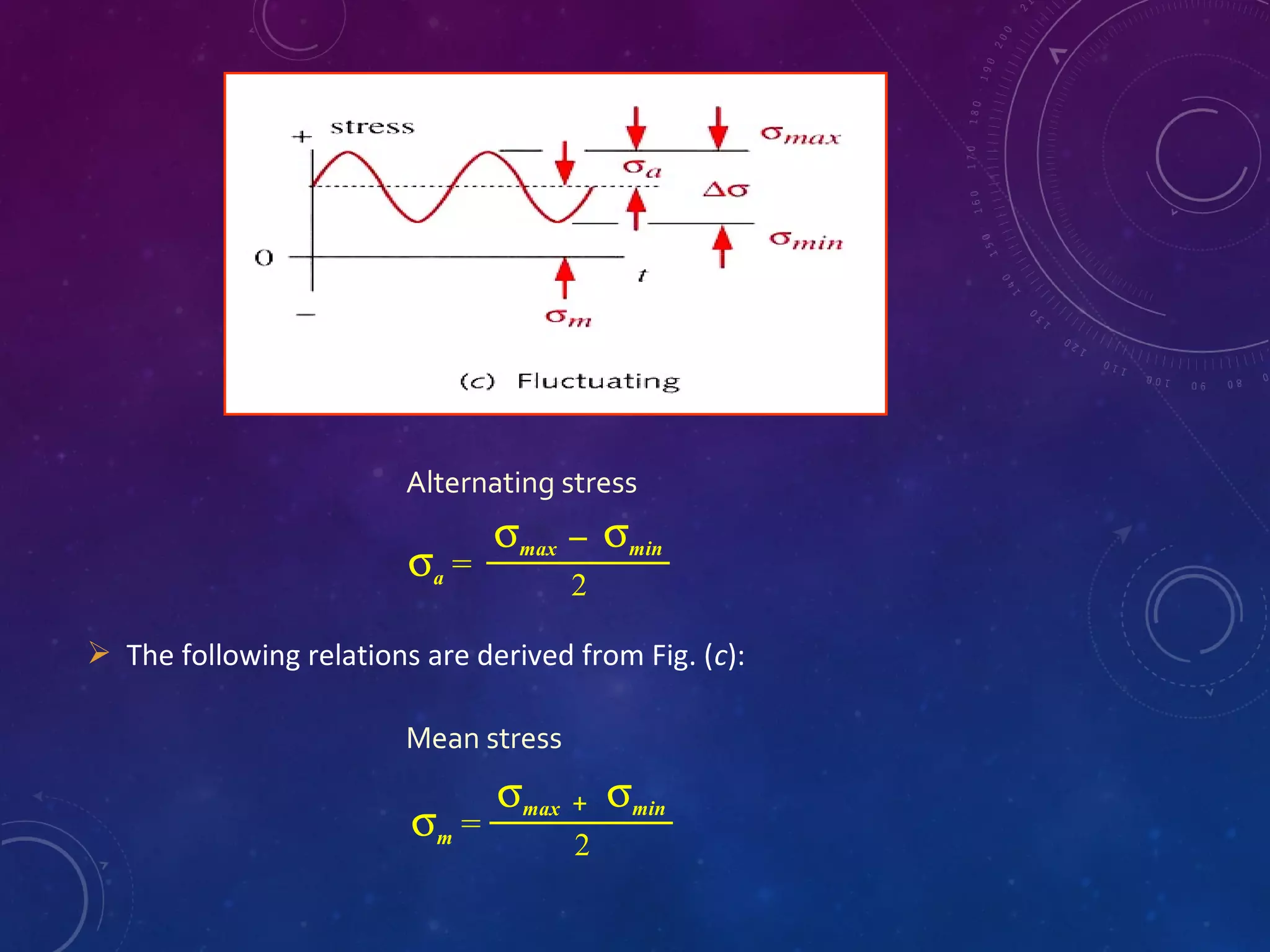  The following relations are derived from Fig. (c):
σa =
σmax σmin
2
Alternating stress
Mean stress
σm =
σmax σmin
2
+
 