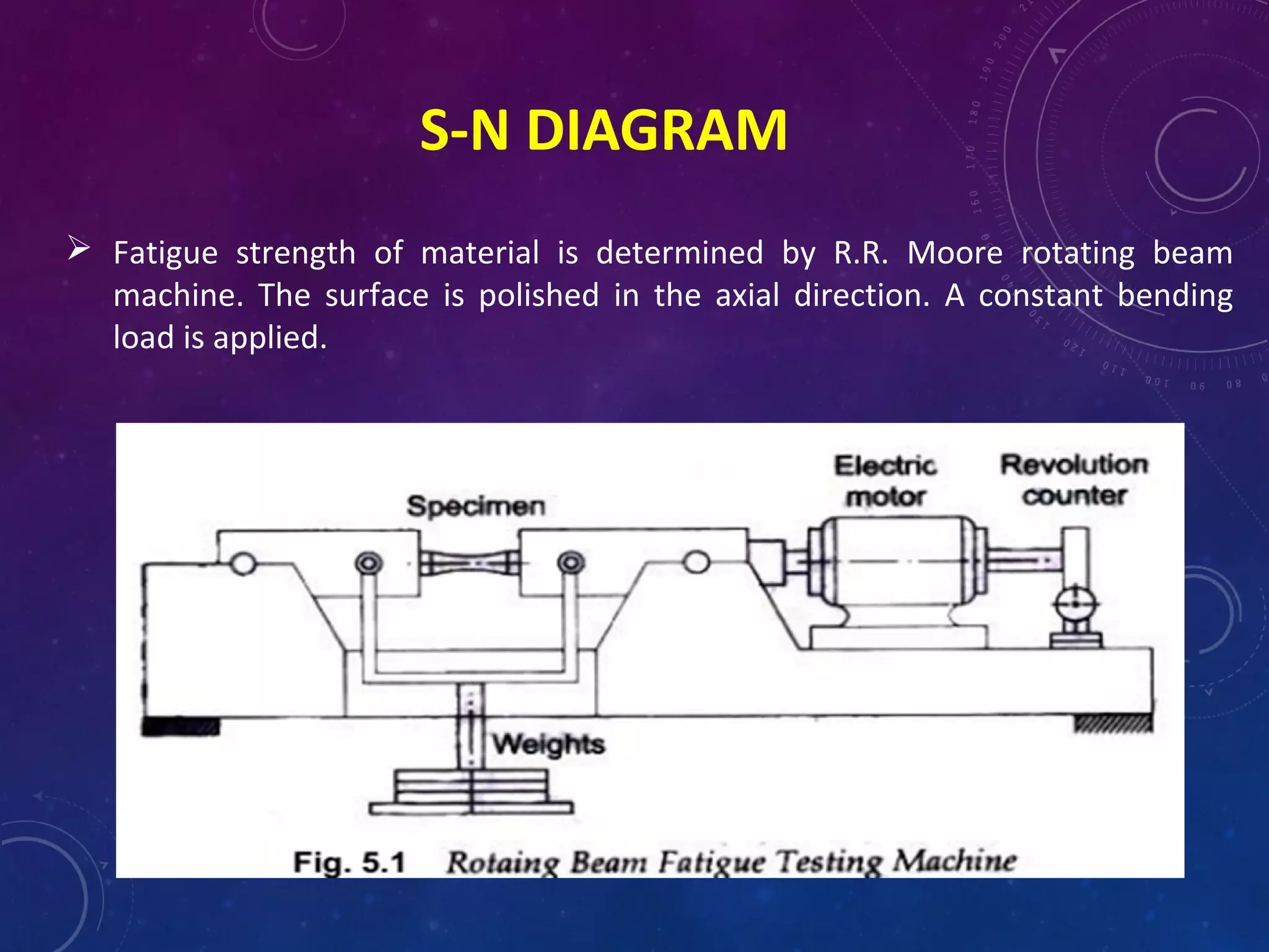 S-N DIAGRAM
 Fatigue strength of material is determined by R.R. Moore rotating beam
machine. The surface is polished in the axial direction. A constant bending
load is applied.
 